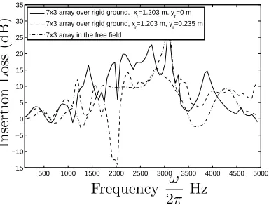 Figure 3: Predicted insertion loss spectra with source coordinates (0,0.235)m for 7rigid ground with receiver coordinates (1.203,0) m (solid black line) (ii)over acoustically-rigid ground with receiver coordinates (1.203,0.235) (bro-ken line) and (iii) in free ﬁeld (dash-dot line) with receiver coordinates × 3 array of rigid cylinders with am = 0.0275 (i) over acoustically-(1.203,0).