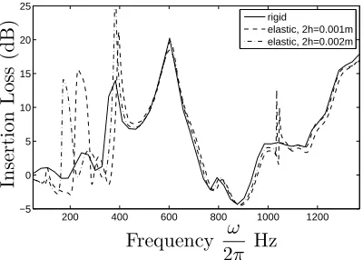 Figure 4:Predicted insertion loss spectra for the source-receiver-array