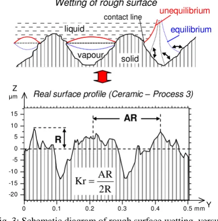 Table I: Syntheses of the most relevant morphological parameters that influence wetting phenomenon, selected by covariance analysis