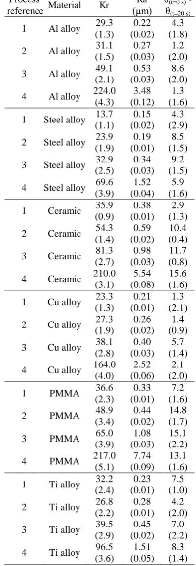 Fig. 4: Comparison of mean slope of the roughness motifs parameter Kr for process 1 and process 4