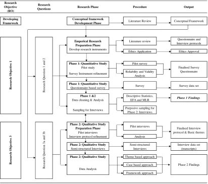 Figure 1-1 Research design 