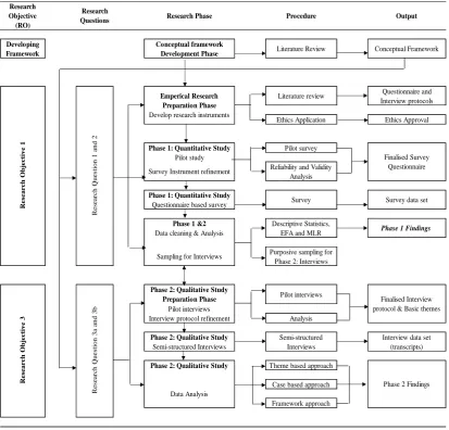 Figure 3-3 Mixed methods research process 