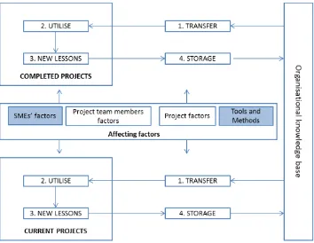 Figure 4-1 PKM framework 