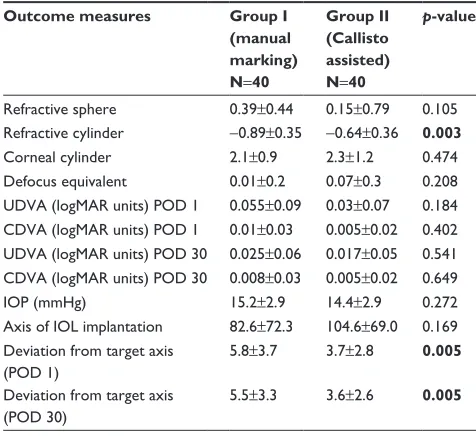 Table 1 Demographic details and preoperative characteristics of cases undergoing toric iOl implantation