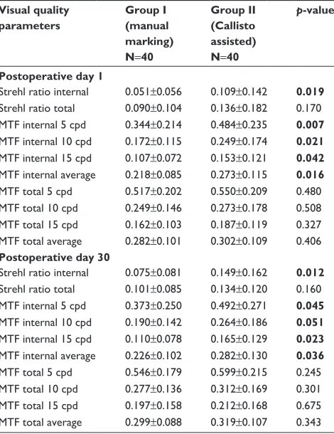 Table 4 Correlation between postoperative visual quality and deviation from target axis of implantation of toric intraocular lens on postoperative days 1 and 30