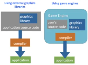 Figure 5. Game engines require that all usercode is integrated into the engine itself.
