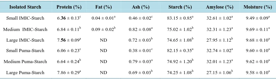 Table 2. Protein, fat, ash, starch, amylose, and moisture content of isolated starches for IMIC-254 and PUMA hybrids from small, medium and large maize grains
