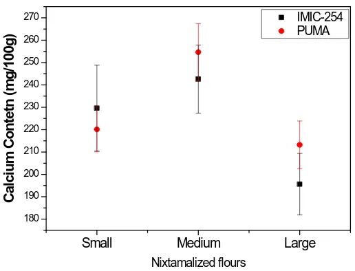 Figure 4. Calcium content in nixtamalized grains: small, medium, and large for IMIC-254 and Puma hybrids
