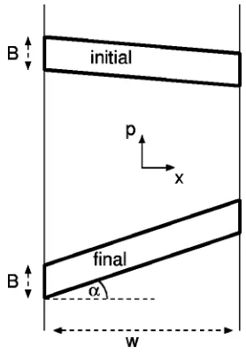 FIG. 5. Phase space of a lead �the shape of a parallelogramntilt angle iterations. They have the same basewidth w) showing two areas �in� that are mapped onto each other after B, so the same area, but their � is different.