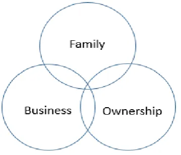 Figure 1: Three Systems Model of Family Business (Source: Tagiuri and Davis 1992) 