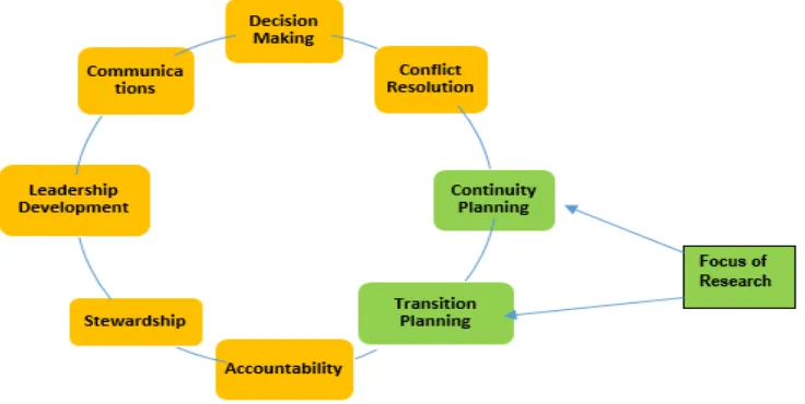 Figure 4: Continuity (succession) planning and family governance (adapted from Morrone and Armstrong 2013) 