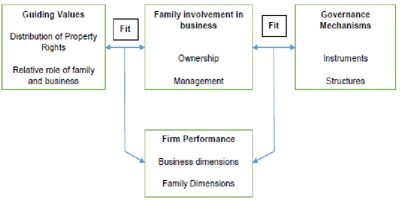 Figure 7: Firm Performance as a function of fit between guiding values – family involvement in business – governance mechanisms (Source: Sharma and Nordqvist 2008) 