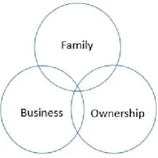 Figure 8: Three Systems Model of Family Business (Source: Tagiuri and Davis 1992) 