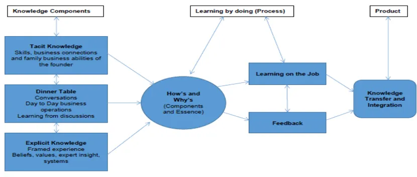 Figure 13: Summary of Knowledge Transfer processes in a FOB 