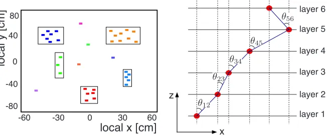 Figure 4. Illustration of the Spanning Tree algorithm. Left: Pre-clustering step. Right: Deﬁnition ofFigure 1: Deﬁnition of distances and angles for the sorting criterion in the spanning tree approach.the angles used for sorting criteria.The angles in equa