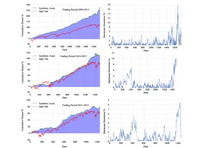 Figure 4. Cumulative return of rolling ols regression algorithm against S&P500 and algorithm with constant hedge ratio, for trading period starting AT 2007, 2008, 2009 and ending at 2015