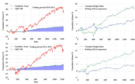 Figure 5. Cumulative return of rolling OLS regression algorithm against S&P500 and algorithm with constant hedge ratio, for trading period starting at 2010, 2011 and ending at 2015