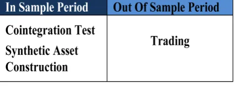Figure 1. Period of study.                                              