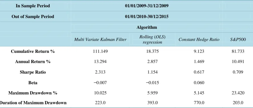 Table 7.  Statistical metrics performance for the trading period 01/01/2010-30/12/2015                                