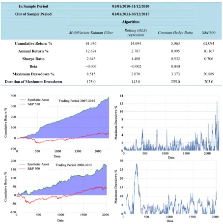 Table 8. Statistical metrics performance for the trading period 01/01/2011-30/12/2015                                