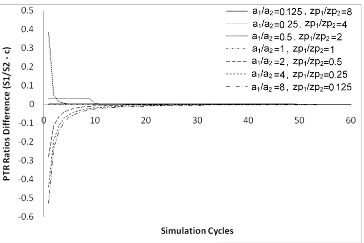 Fig. 1. Convergence speed between the PTRs ratio provided by the simulation program to the one determined by the 