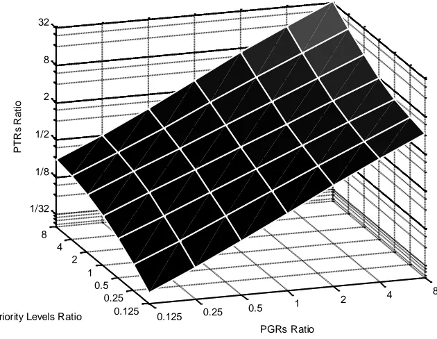 Fig. 3. PTRs ratio versus PGRs ratio for varying priorities ratio. 