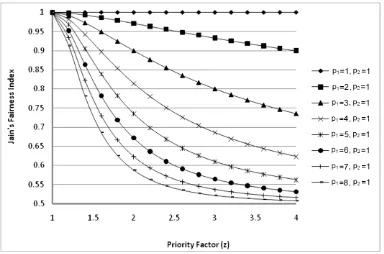Fig. 6. The impact of the priority factor on JFI.