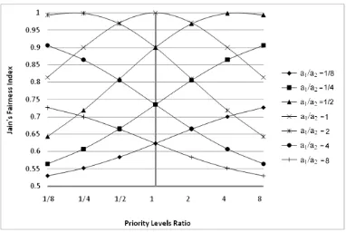 Fig. 7. The effect of the priority levels ratio on JFI for different PGRs ratios. 