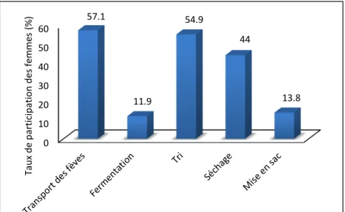 Fig. 7.  Proportion de femmes participant à l’entretien des fèves 