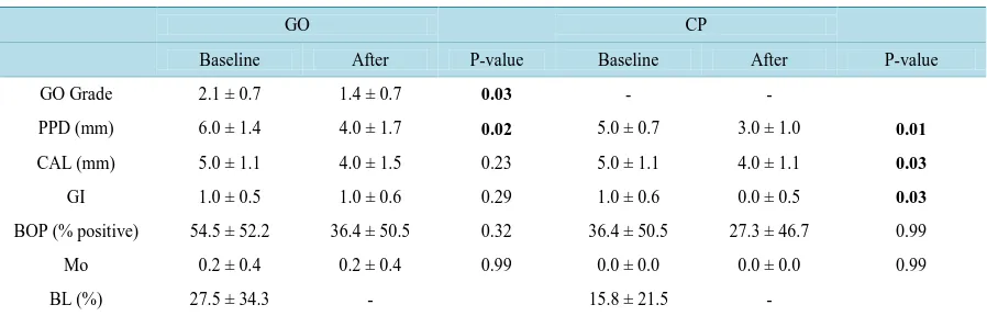 Table 1. Clinical assessments in periodontitis patients before and 4 weeks after treatments (mean ± SD)