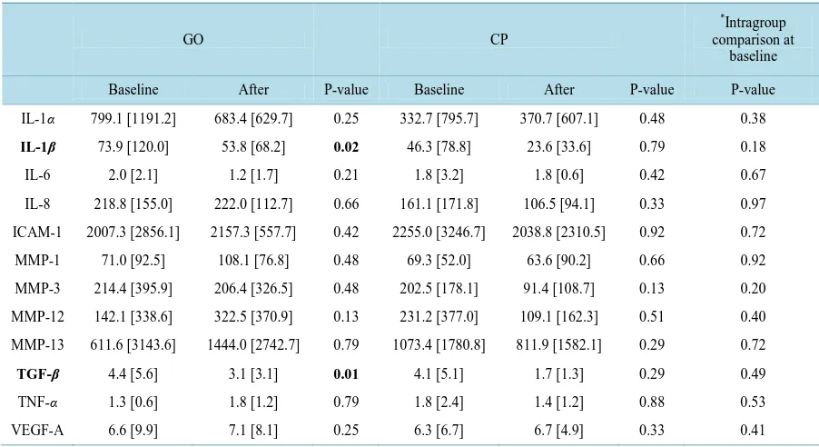 Table 3. Correlations between pairs of GCF biomarkers.                                                                    