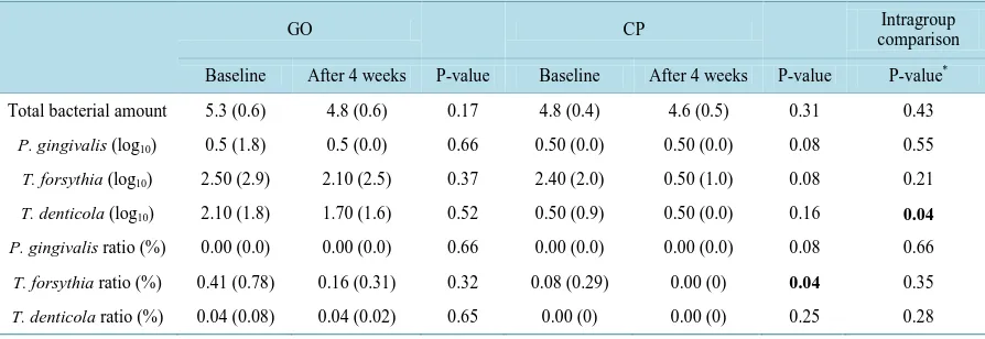 Table 4. Multiple logistic regression analysis for progression of chronic periodontitis