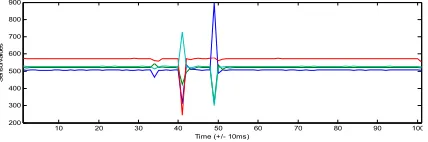 Figure 7b.  An example of accelerometer data while the cube is being twisted.  