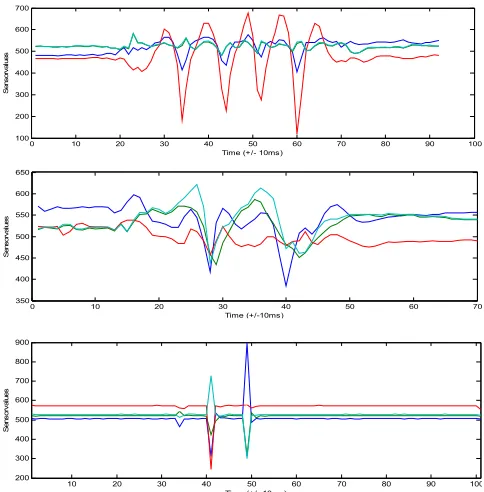 Figure 9. Time series plots (from top to bottom) for the gestures “shaking”, “twisting”, and “knocking”