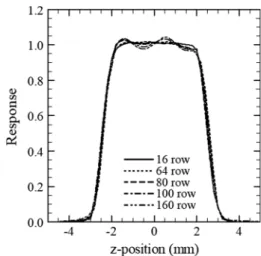 Fig. 2 Slice sensitivity profiles of a nominal slice thickness of 5.0- 5.0-mm for the five detector configurations