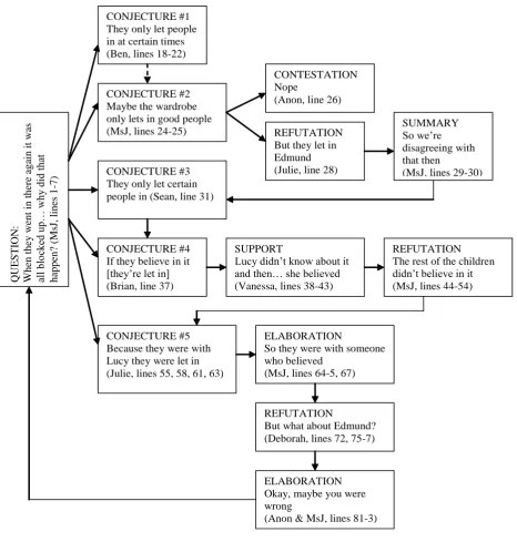 Figure 16.3 Schematic structure of Extract #2  