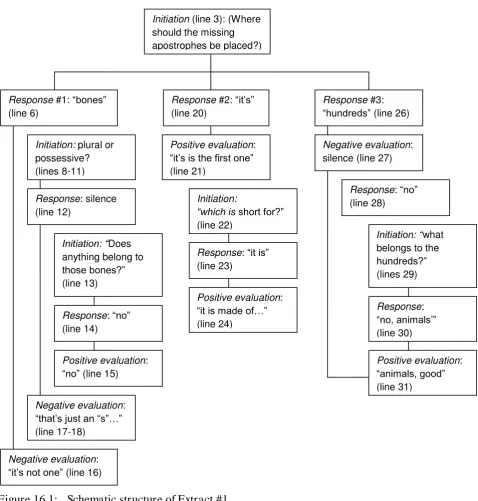 Figure 16.1:   Schematic structure of Extract #1 