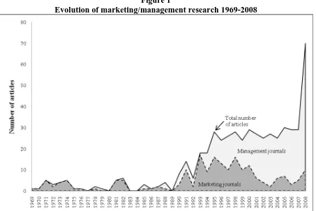Figure 1 Evolution of marketing/management research 1969-2008  