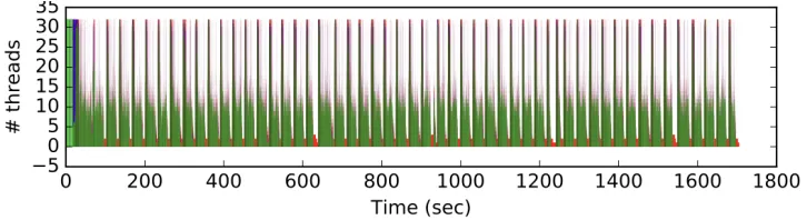 Figure 1. Example stall graph for a CMS reconstruction job with 32 threads. Perfect eachieved when the number of modules running concurrently equals the number of threads