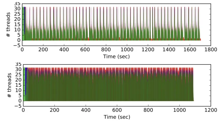 Figure 2. Stall graphs comparing the standard output module with IMT disabled and the parallel outputmodule with IMT enabled showing a substantial reduction in stalls and total processing time (notethe change of horizontal scale)