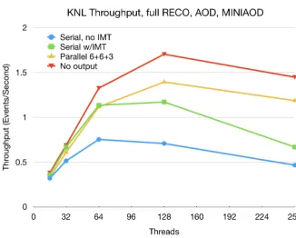 Figure 4. Scaling behavior of the diﬀerent processing conﬁgurations on Knights Landing, writingRECO/AOD/MINIAOD.
