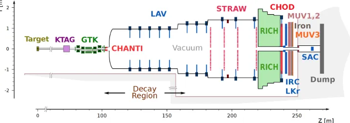 Figure 1. Schematic vertical section through the NA62 experimental setup. The main elements for thedetection of the K+ decay products are located along a 150 m long region starting 121 m downstream ofthe kaon production target
