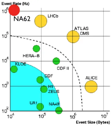 Figure 2. First level trigger event rates and sizes for various experiments, including the NA62 experi-ment which is shown as the red circle.