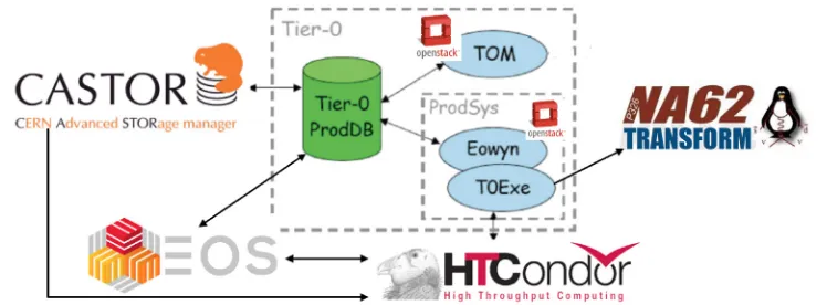 Figure 4. The NA62 Tier-0 production system, together with the CERN CPU and storage componentswith which it interacts