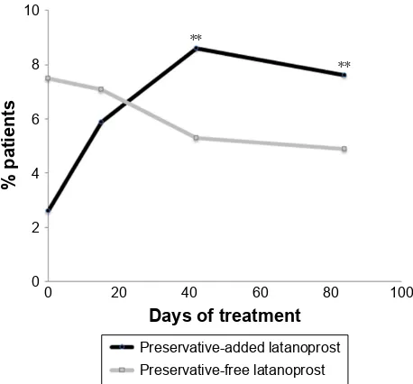 Figure 3 Hyperemia in patients receiving preservative-added or preservative-free glaucoma medication.Notes: A multicenter, single-blind, parallel-group study compared the safety and efficacy of preservative-added and preservative-free latanoprost eye drops