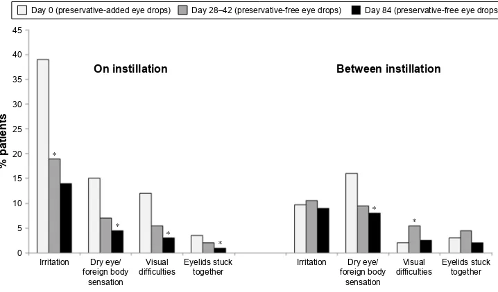 Figure 5 Reduction in ocular symptoms following switch from preservative-added eye drops to preservative-free eye drops.Notes: In an open, prospective clinical trial, 435 glaucoma patients were switched from their previous preservative-added timolol medica