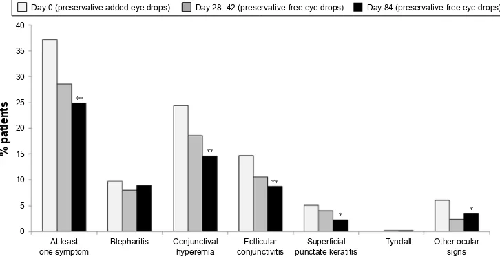 Figure 6 Reduction in clinical signs following switch from preservative-added to preservative-free eye drops.Notes: In an open, prospective clinical trial, 435 glaucoma patients were switched from their previous preservative-added timolol medication to a p