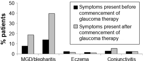 Figure 7 Proportion of patients experiencing symptoms between eye drop instillations.Notes: In a cross-sectional epidemiologic survey, 164 patients suffering from glaucoma 