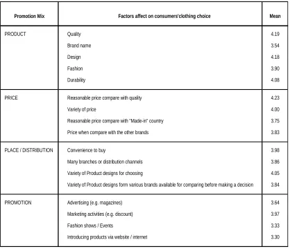 Table 5.9 Mean Rating of Factors Affecting Consumers' Purchase Decisions of                    General Clothing  