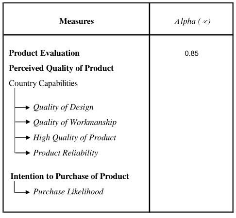 Table 4.8 Results of Cronbach's Coefficient Alpha of Measuring Product 